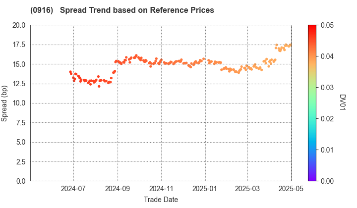 Japan Bank for International Cooperation: Spread Trend based on JSDA Reference Prices