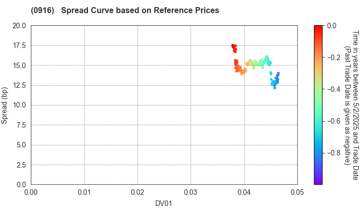 Japan Bank for International Cooperation: Spread Curve based on JSDA Reference Prices