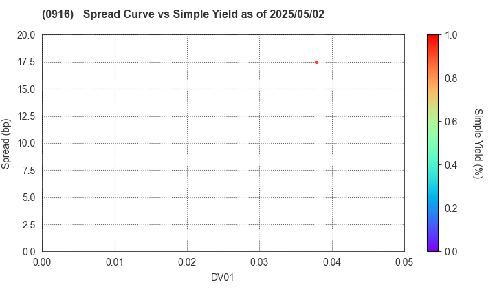 Japan Bank for International Cooperation: The Spread vs Simple Yield as of 4/11/2025