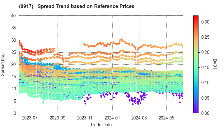 Urban Renaissance Agency: Spread Trend based on JSDA Reference Prices