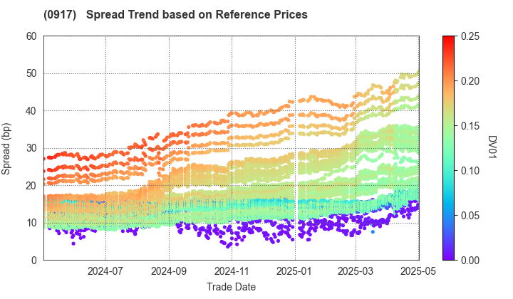 Urban Renaissance Agency: Spread Trend based on JSDA Reference Prices