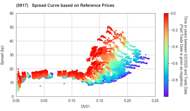 Urban Renaissance Agency: Spread Curve based on JSDA Reference Prices