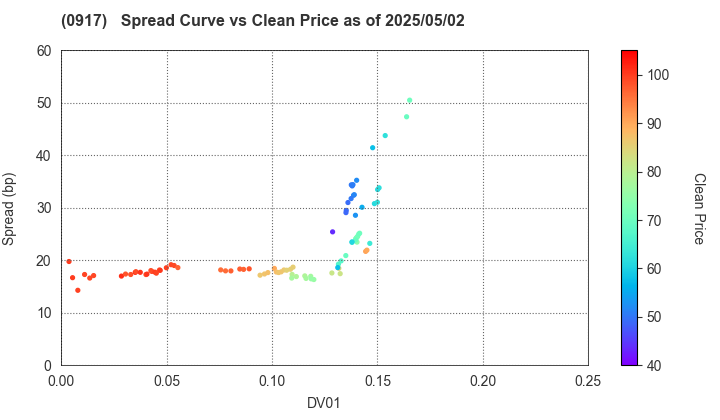 Urban Renaissance Agency: The Spread vs Price as of 5/2/2025