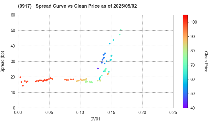 Urban Renaissance Agency: The Spread vs Price as of 5/10/2024