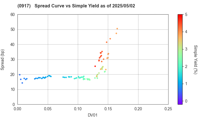 Urban Renaissance Agency: The Spread vs Simple Yield as of 5/2/2025