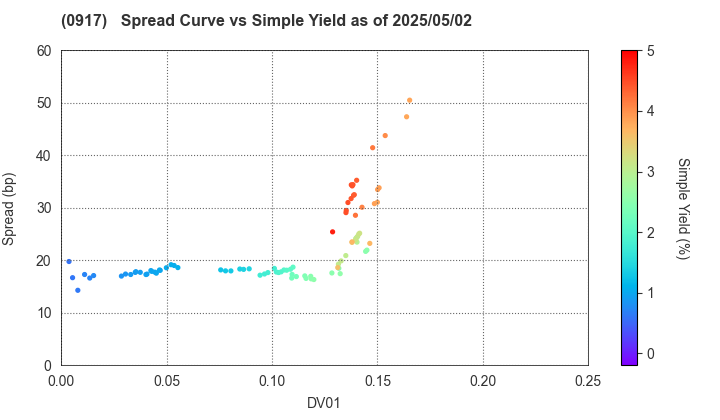 Urban Renaissance Agency: The Spread vs Simple Yield as of 5/10/2024