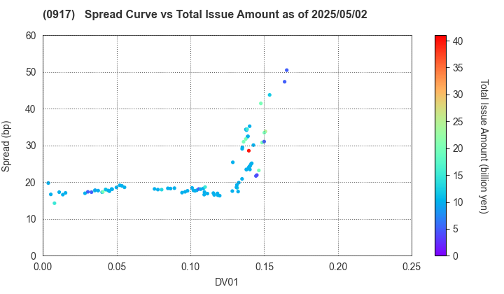 Urban Renaissance Agency: The Spread vs Total Issue Amount as of 5/2/2025