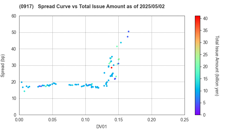 Urban Renaissance Agency: The Spread vs Total Issue Amount as of 5/10/2024