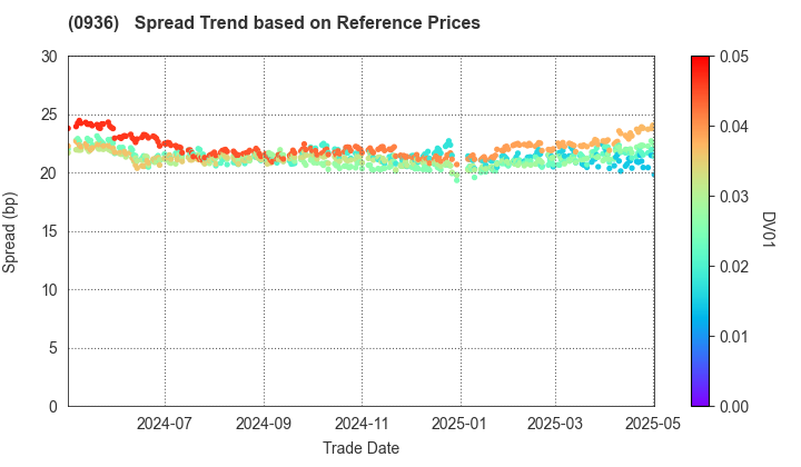 New Kansai International Airport Company,Ltd: Spread Trend based on JSDA Reference Prices