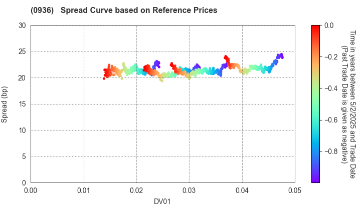 New Kansai International Airport Company,Ltd: Spread Curve based on JSDA Reference Prices