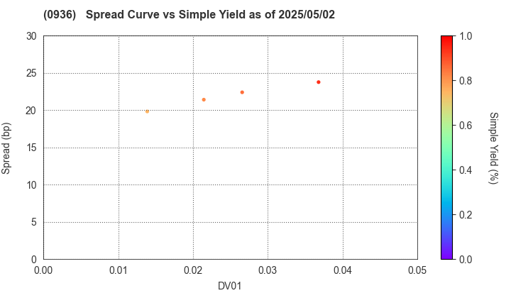 New Kansai International Airport Company,Ltd: The Spread vs Simple Yield as of 5/2/2025