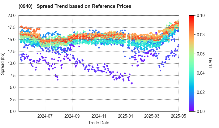 Welfare And Medical Service Agency: Spread Trend based on JSDA Reference Prices