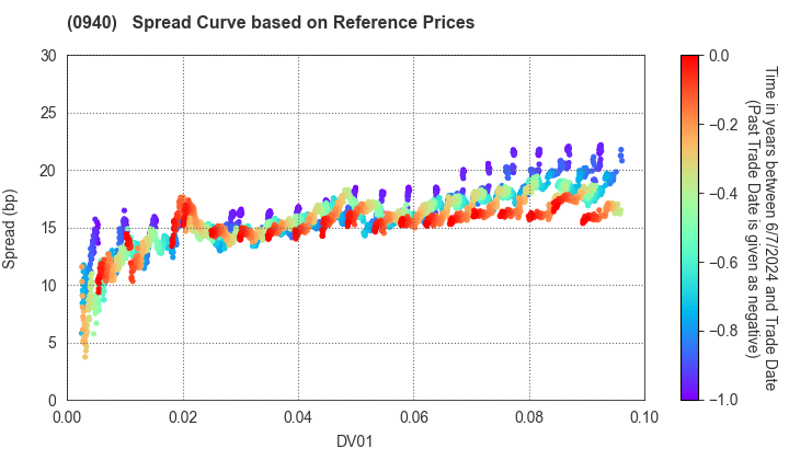 Welfare And Medical Service Agency: Spread Curve based on JSDA Reference Prices