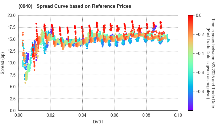 Welfare And Medical Service Agency: Spread Curve based on JSDA Reference Prices