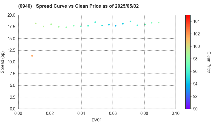 Welfare And Medical Service Agency: The Spread vs Price as of 5/2/2025