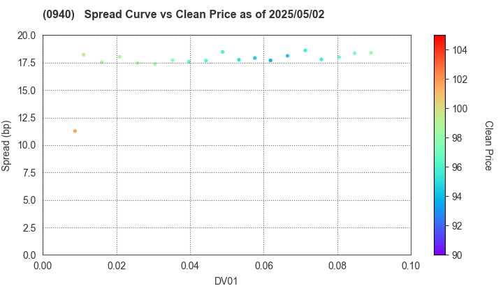 Welfare And Medical Service Agency: The Spread vs Price as of 5/10/2024