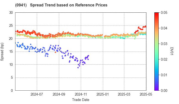 Central Japan International Airport Company , Limited: Spread Trend based on JSDA Reference Prices