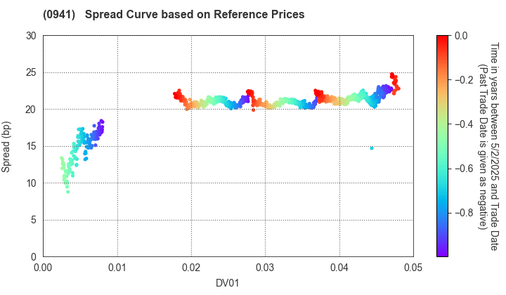 Central Japan International Airport Company , Limited: Spread Curve based on JSDA Reference Prices