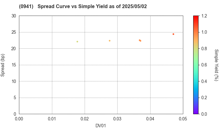 Central Japan International Airport Company , Limited: The Spread vs Simple Yield as of 5/17/2024