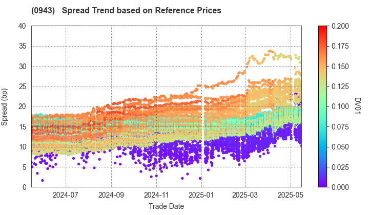 Japan Housing Finance Agency: Spread Trend based on JSDA Reference Prices