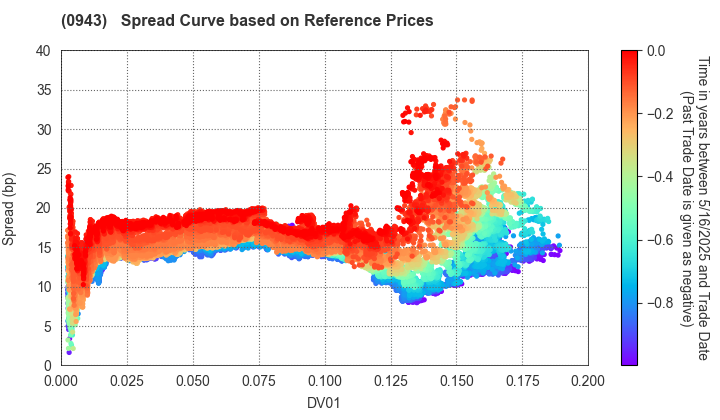 Japan Housing Finance Agency: Spread Curve based on JSDA Reference Prices