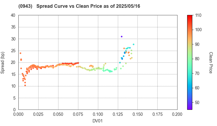 Japan Housing Finance Agency: The Spread vs Price as of 5/16/2025