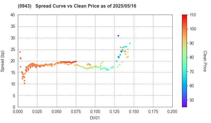 Japan Housing Finance Agency: The Spread vs Price as of 5/10/2024