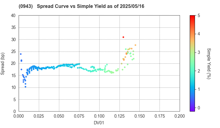 Japan Housing Finance Agency: The Spread vs Simple Yield as of 5/16/2025
