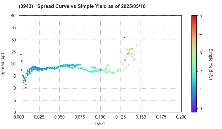 Japan Housing Finance Agency: The Spread vs Simple Yield as of 5/10/2024