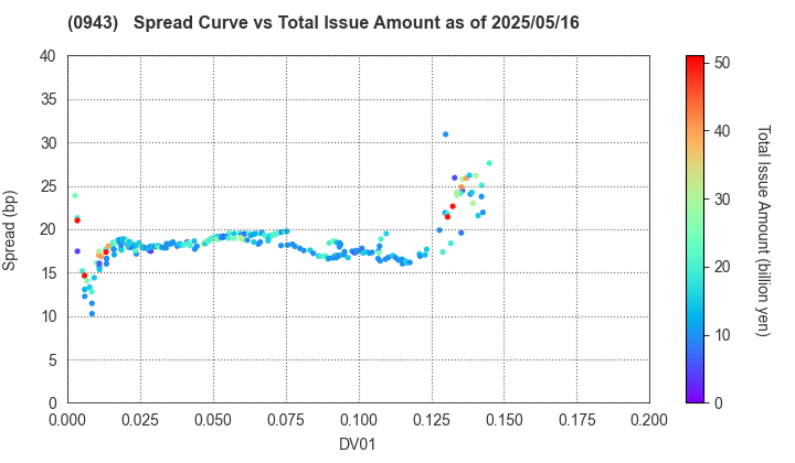 Japan Housing Finance Agency: The Spread vs Total Issue Amount as of 5/16/2025