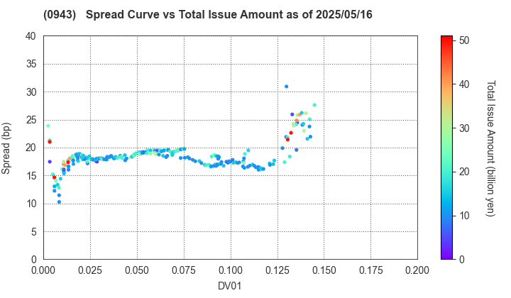 Japan Housing Finance Agency: The Spread vs Total Issue Amount as of 5/10/2024