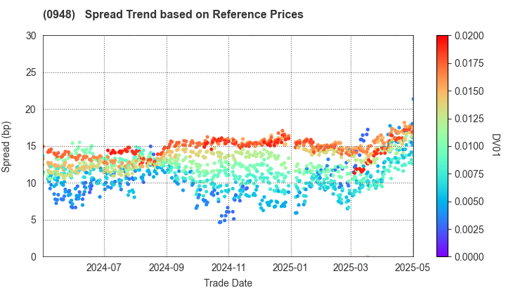 Japan Student Services Organization: Spread Trend based on JSDA Reference Prices