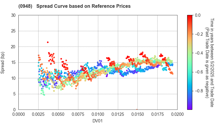 Japan Student Services Organization: Spread Curve based on JSDA Reference Prices