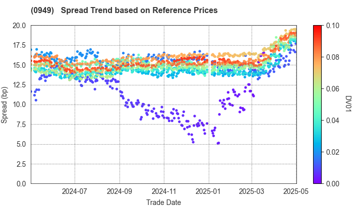 The Okinawa Development Finance Corporation: Spread Trend based on JSDA Reference Prices