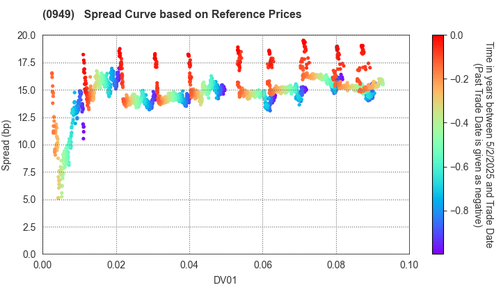 The Okinawa Development Finance Corporation: Spread Curve based on JSDA Reference Prices