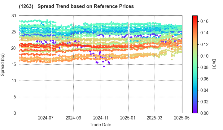 Hiroshima Expressway Public Corporation: Spread Trend based on JSDA Reference Prices