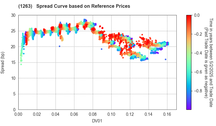 Hiroshima Expressway Public Corporation: Spread Curve based on JSDA Reference Prices