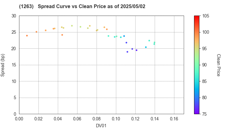 Hiroshima Expressway Public Corporation: The Spread vs Price as of 5/2/2025