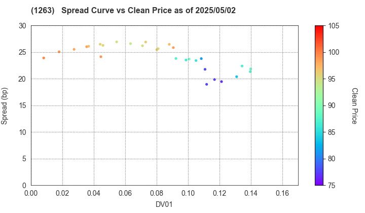 Hiroshima Expressway Public Corporation: The Spread vs Price as of 5/10/2024