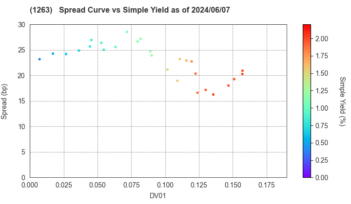 Hiroshima Expressway Public Corporation: The Spread vs Simple Yield as of 5/10/2024
