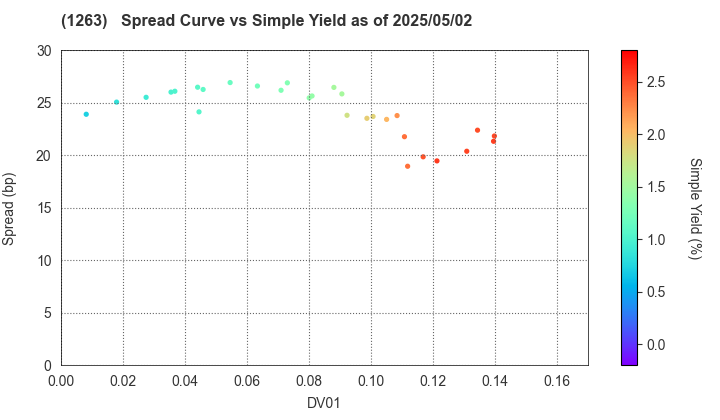 Hiroshima Expressway Public Corporation: The Spread vs Simple Yield as of 5/10/2024