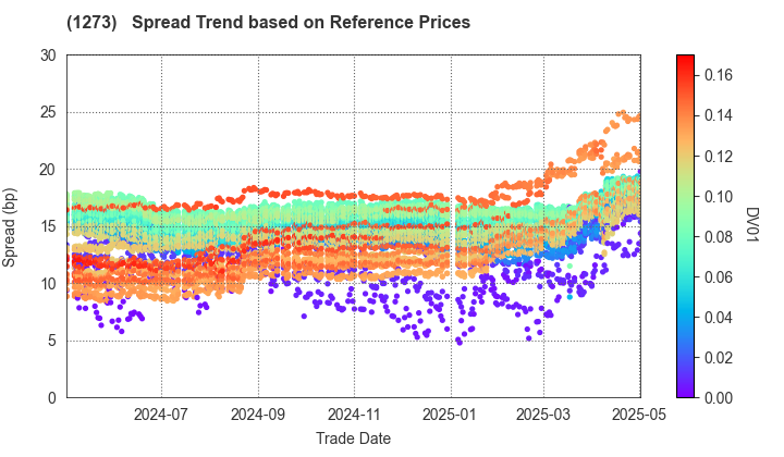 Japan International Cooperation Agency: Spread Trend based on JSDA Reference Prices