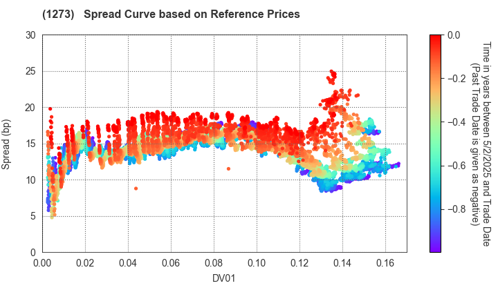 Japan International Cooperation Agency: Spread Curve based on JSDA Reference Prices