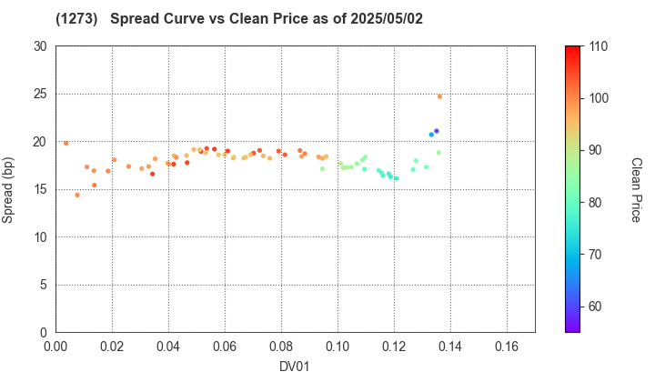 Japan International Cooperation Agency: The Spread vs Price as of 5/2/2025