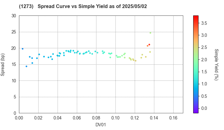 Japan International Cooperation Agency: The Spread vs Simple Yield as of 5/2/2025