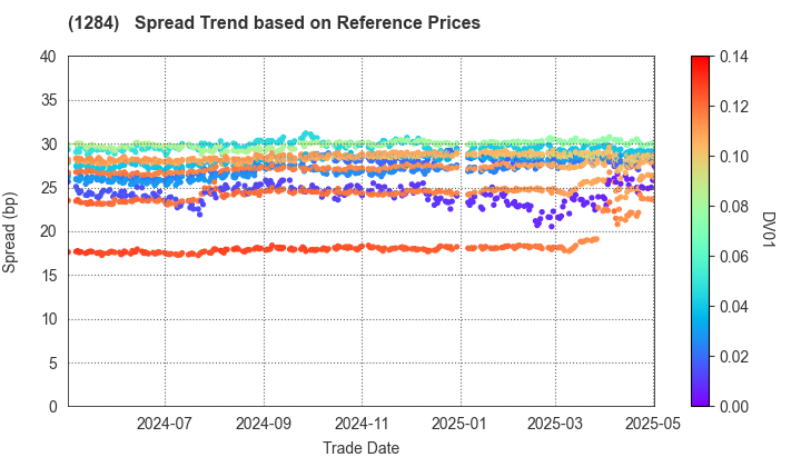 Osaka Prefectural Housing Corporation: Spread Trend based on JSDA Reference Prices