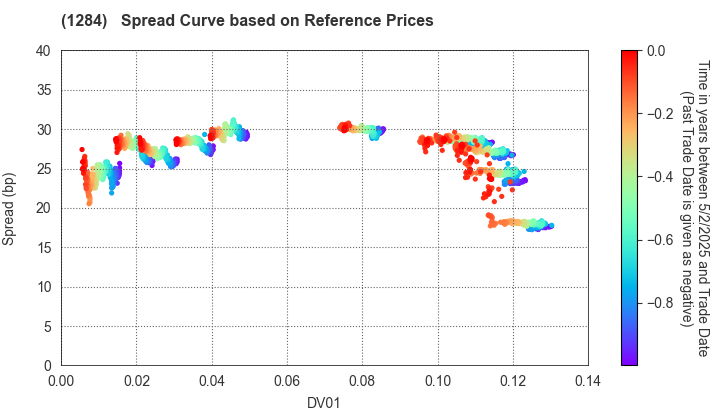 Osaka Prefectural Housing Corporation: Spread Curve based on JSDA Reference Prices