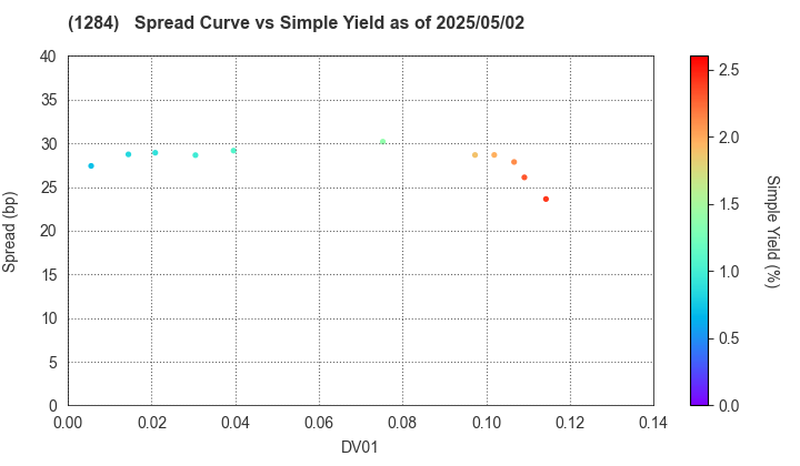 Osaka Prefectural Housing Corporation: The Spread vs Simple Yield as of 5/2/2025