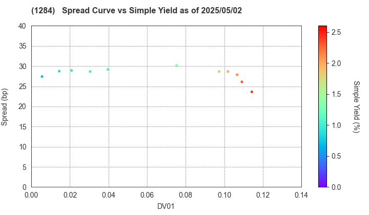 Osaka Prefectural Housing Corporation: The Spread vs Simple Yield as of 5/10/2024