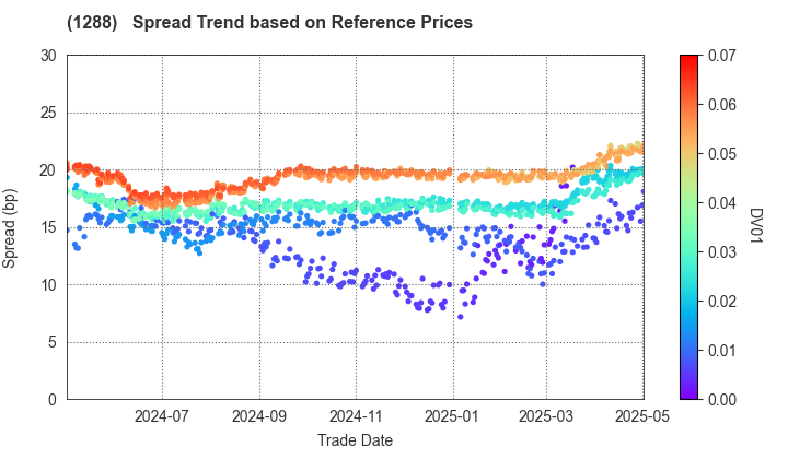 East Nippon Expressway Co., Inc.: Spread Trend based on JSDA Reference Prices